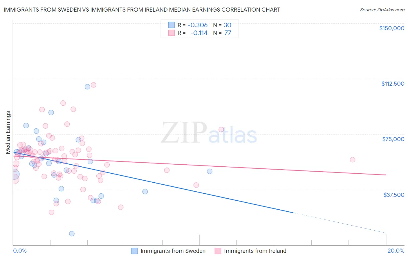 Immigrants from Sweden vs Immigrants from Ireland Median Earnings