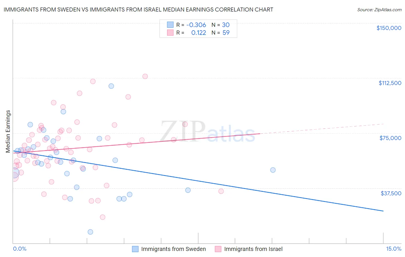 Immigrants from Sweden vs Immigrants from Israel Median Earnings