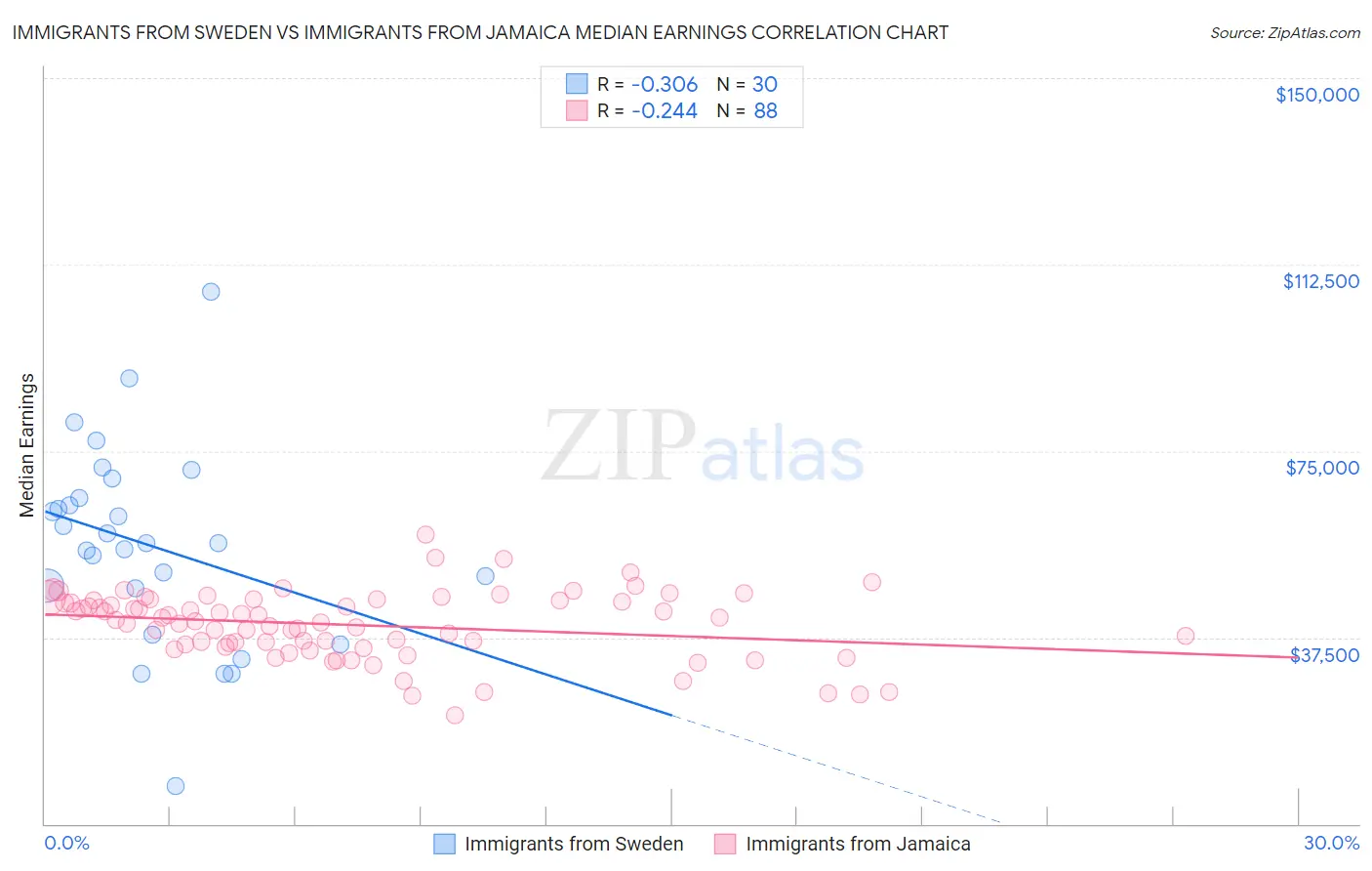 Immigrants from Sweden vs Immigrants from Jamaica Median Earnings