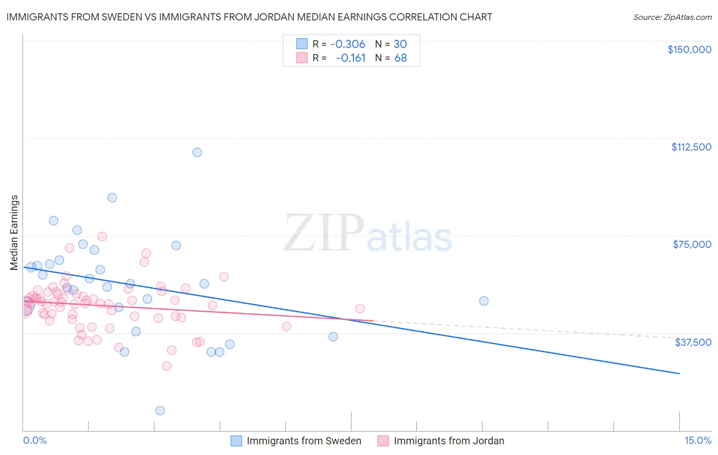 Immigrants from Sweden vs Immigrants from Jordan Median Earnings