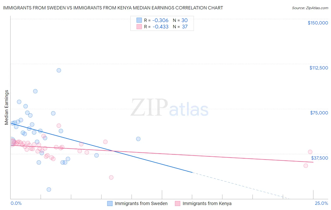 Immigrants from Sweden vs Immigrants from Kenya Median Earnings