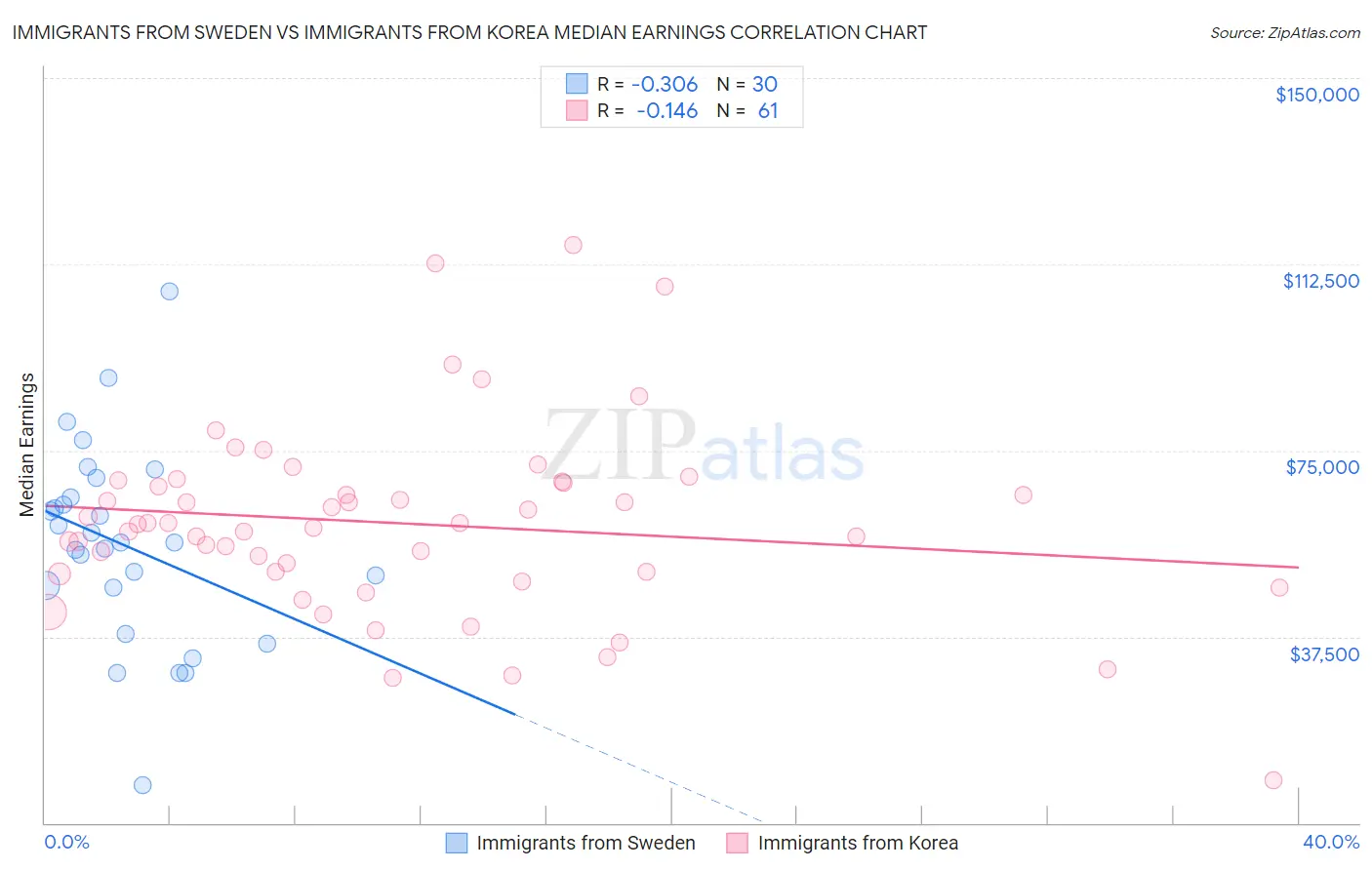 Immigrants from Sweden vs Immigrants from Korea Median Earnings