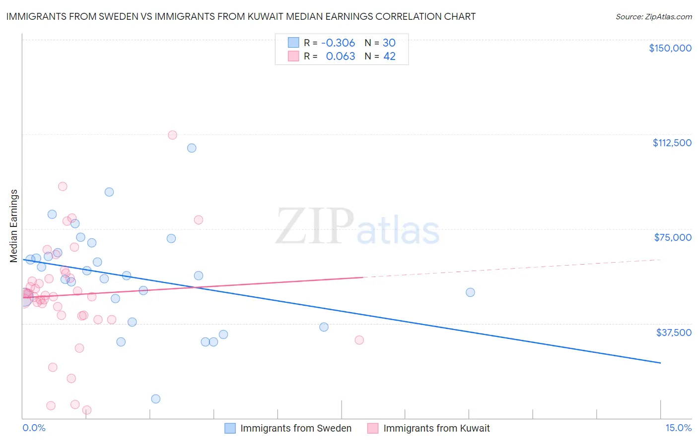 Immigrants from Sweden vs Immigrants from Kuwait Median Earnings