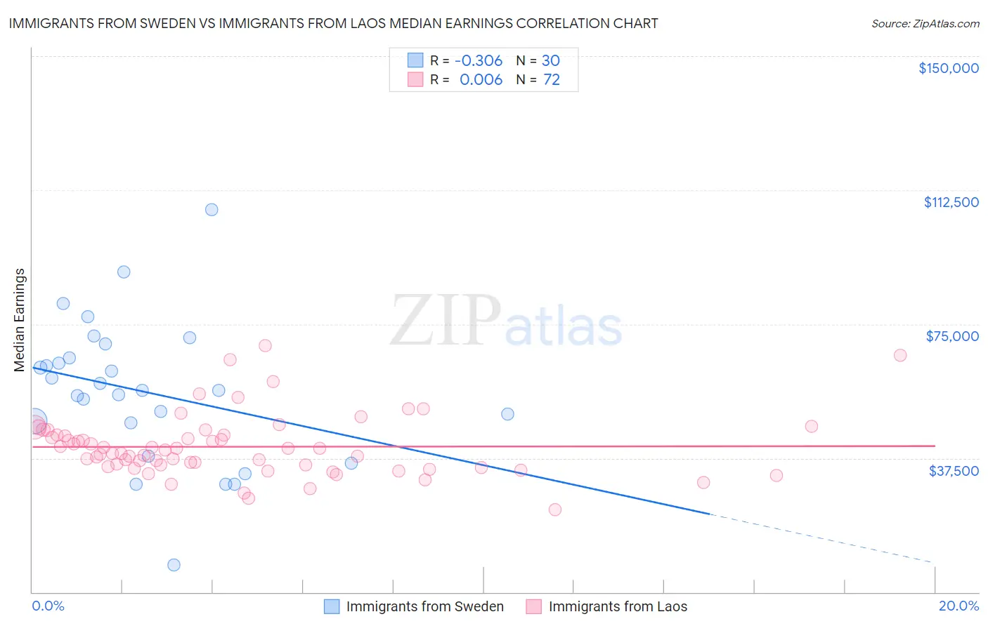 Immigrants from Sweden vs Immigrants from Laos Median Earnings