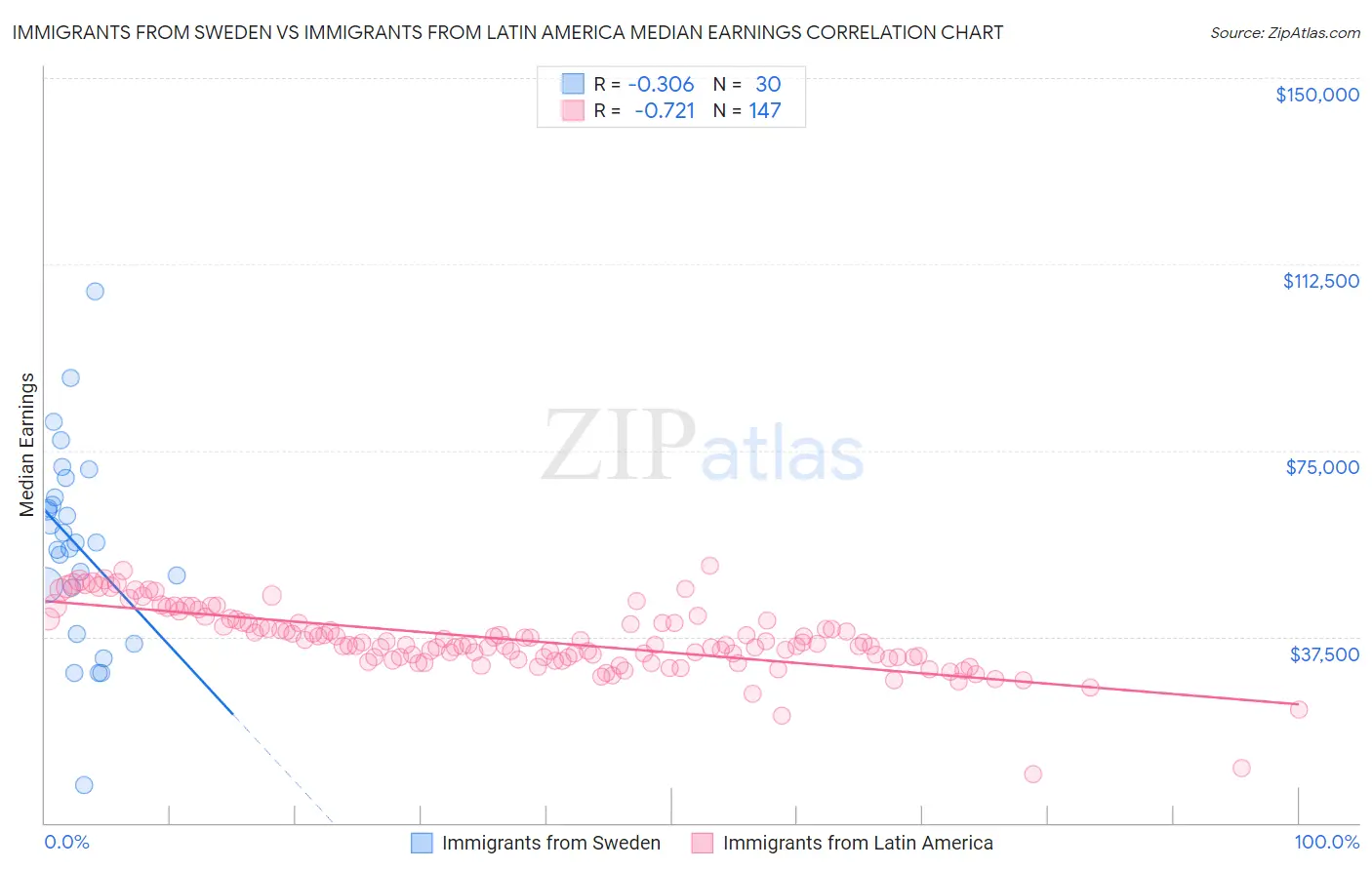 Immigrants from Sweden vs Immigrants from Latin America Median Earnings