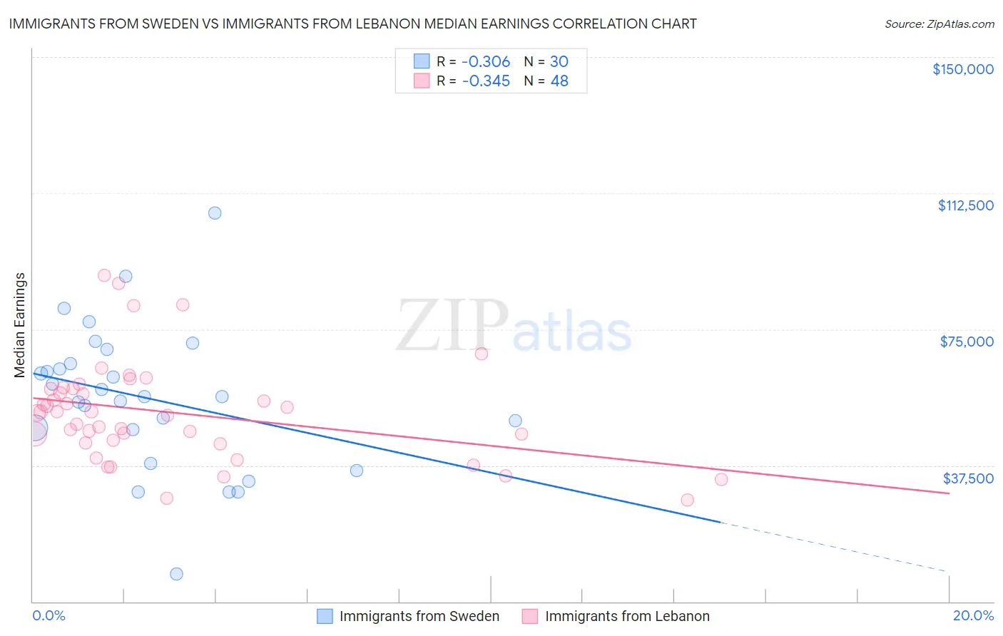 Immigrants from Sweden vs Immigrants from Lebanon Median Earnings