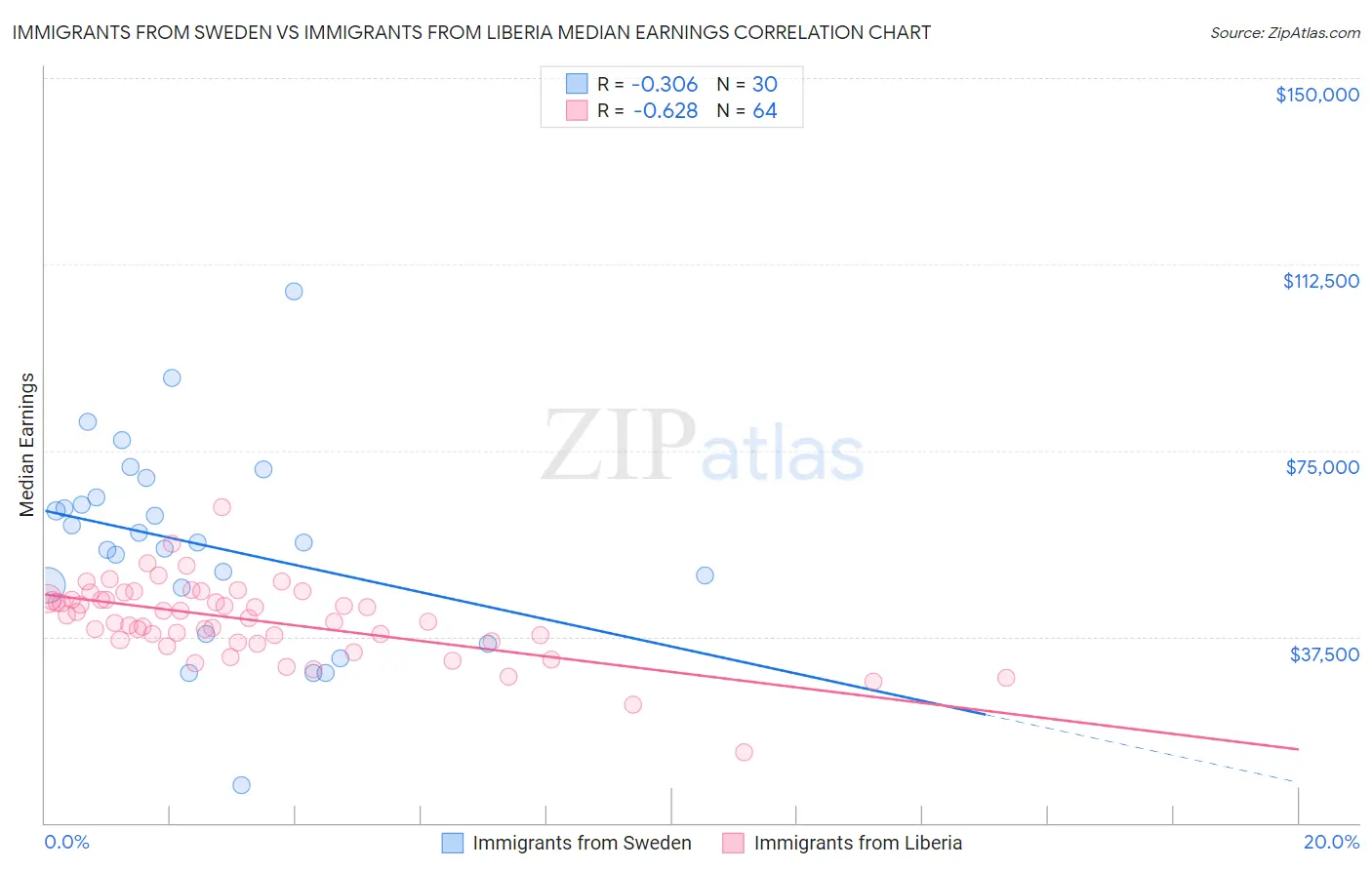 Immigrants from Sweden vs Immigrants from Liberia Median Earnings
