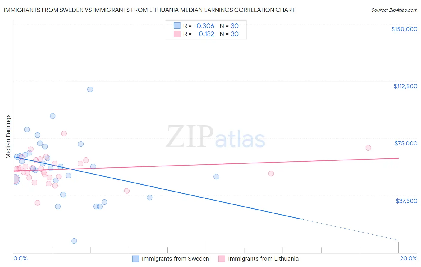 Immigrants from Sweden vs Immigrants from Lithuania Median Earnings