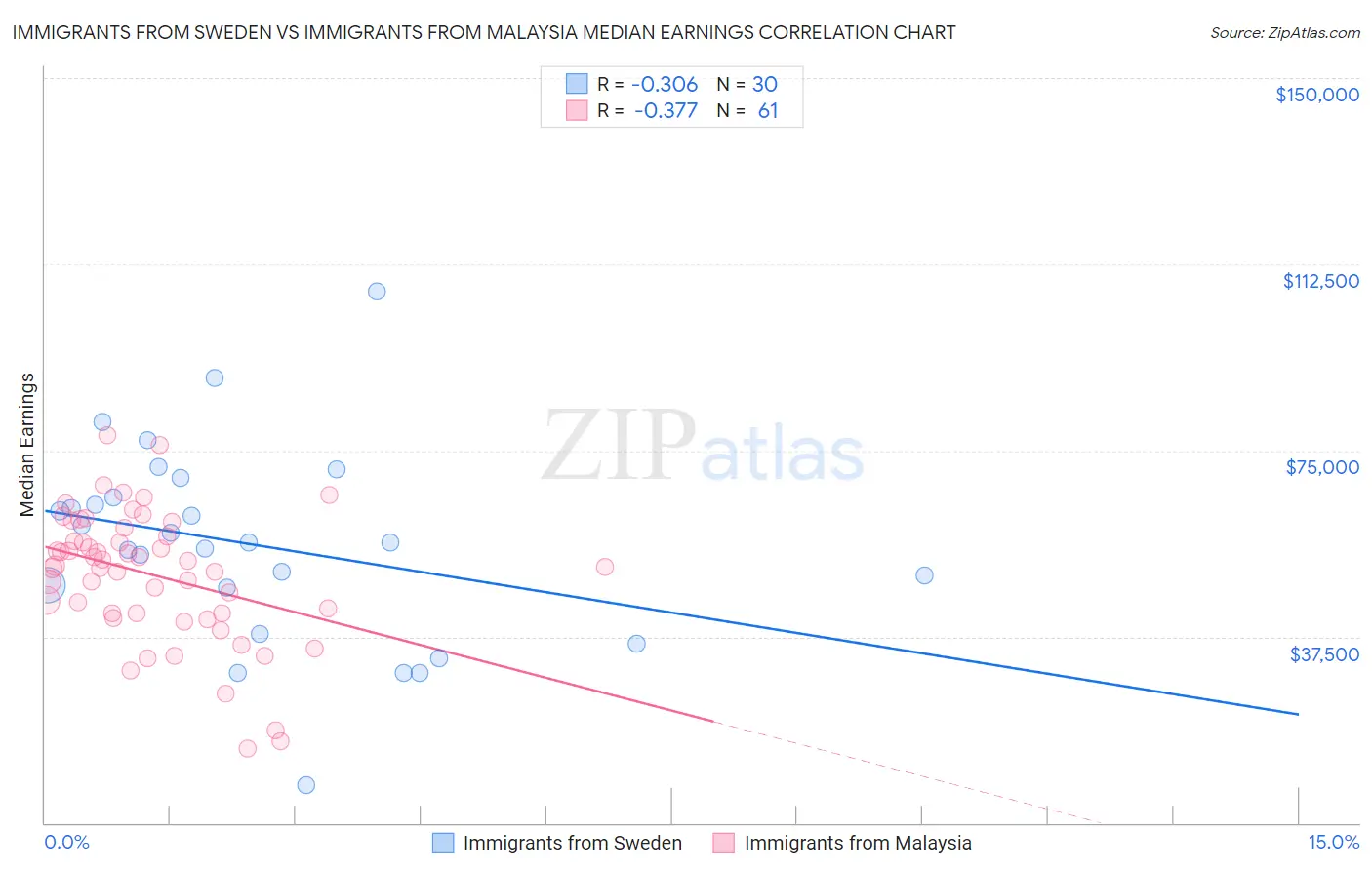 Immigrants from Sweden vs Immigrants from Malaysia Median Earnings