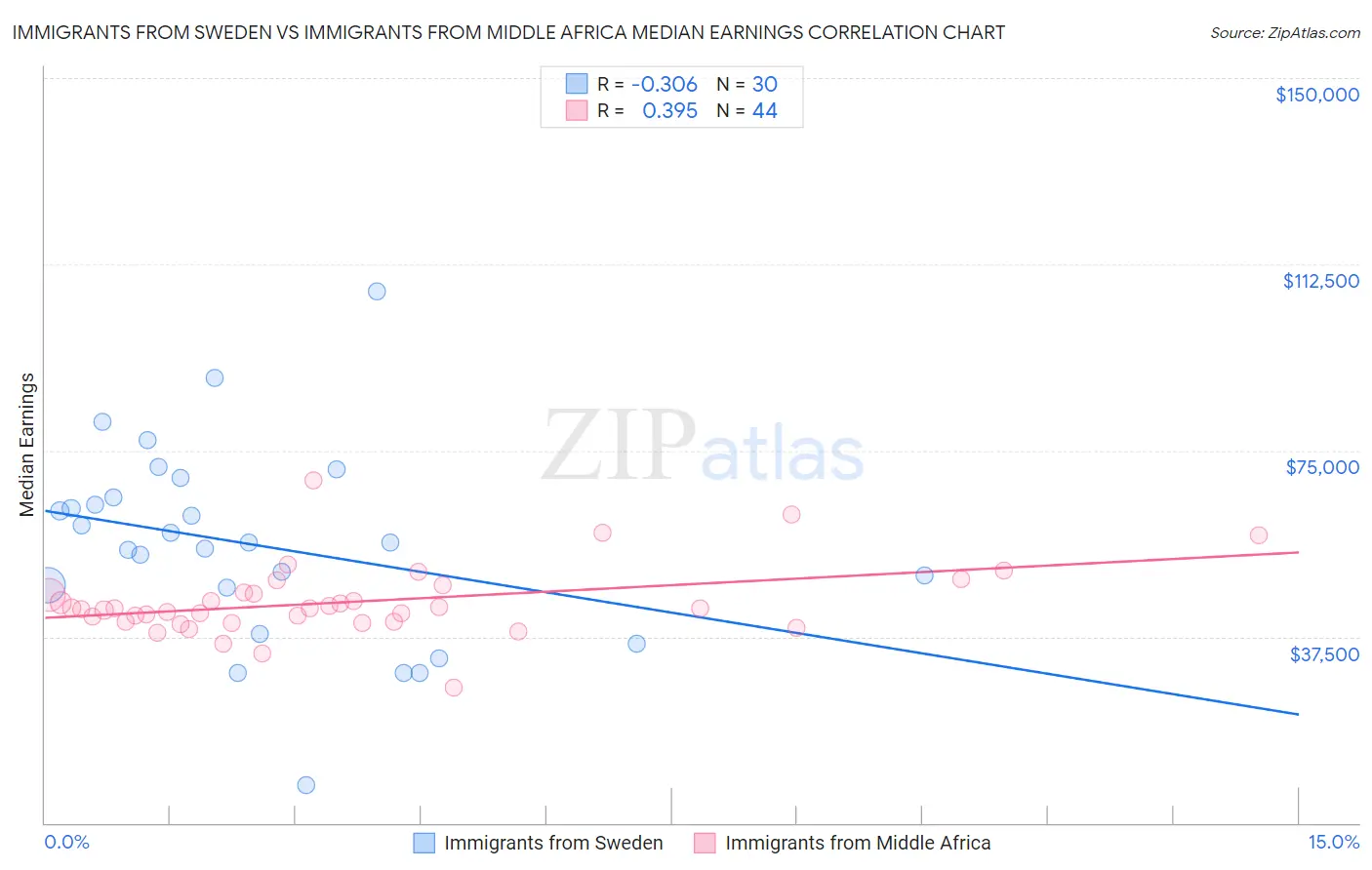 Immigrants from Sweden vs Immigrants from Middle Africa Median Earnings