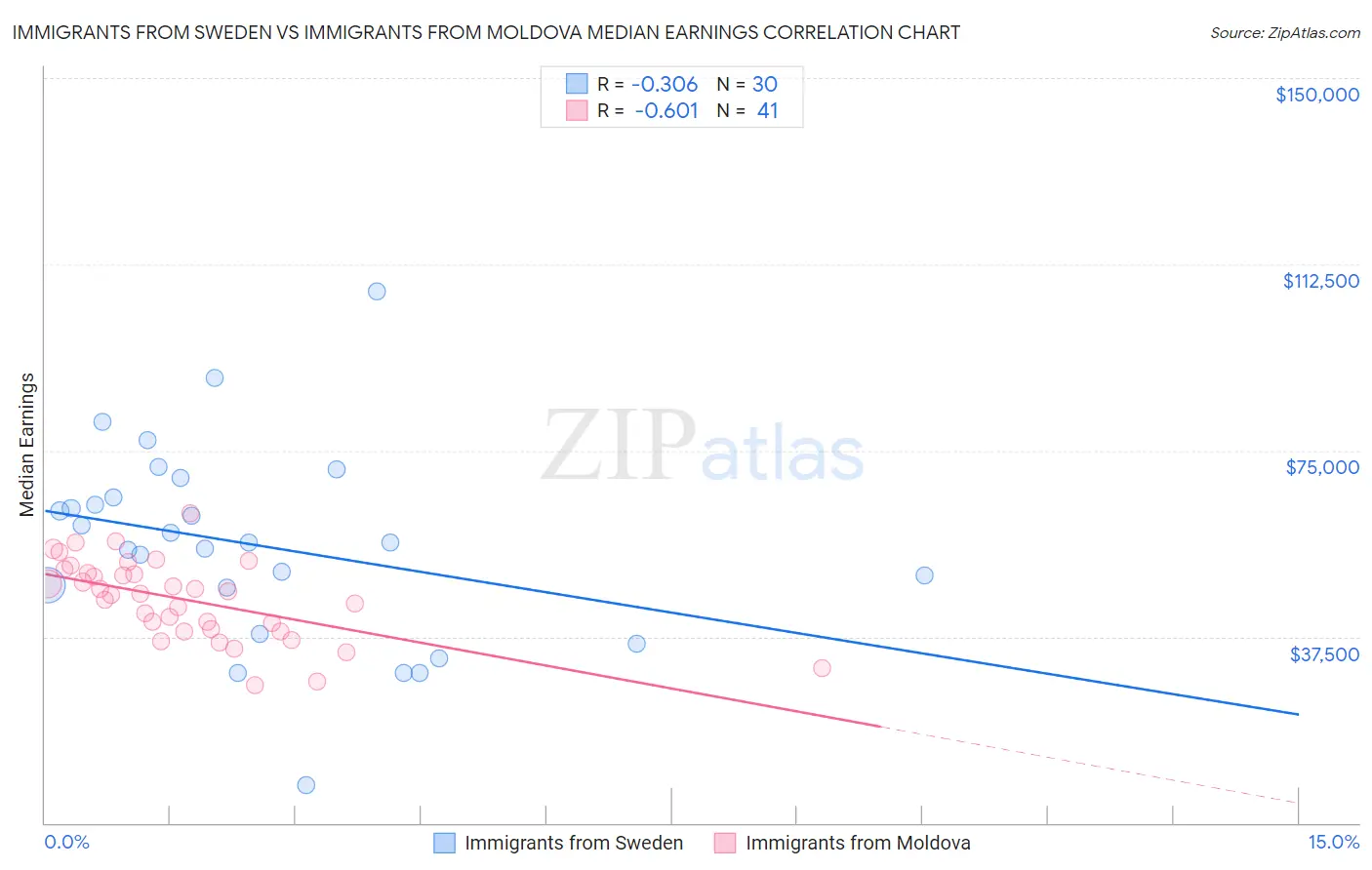 Immigrants from Sweden vs Immigrants from Moldova Median Earnings