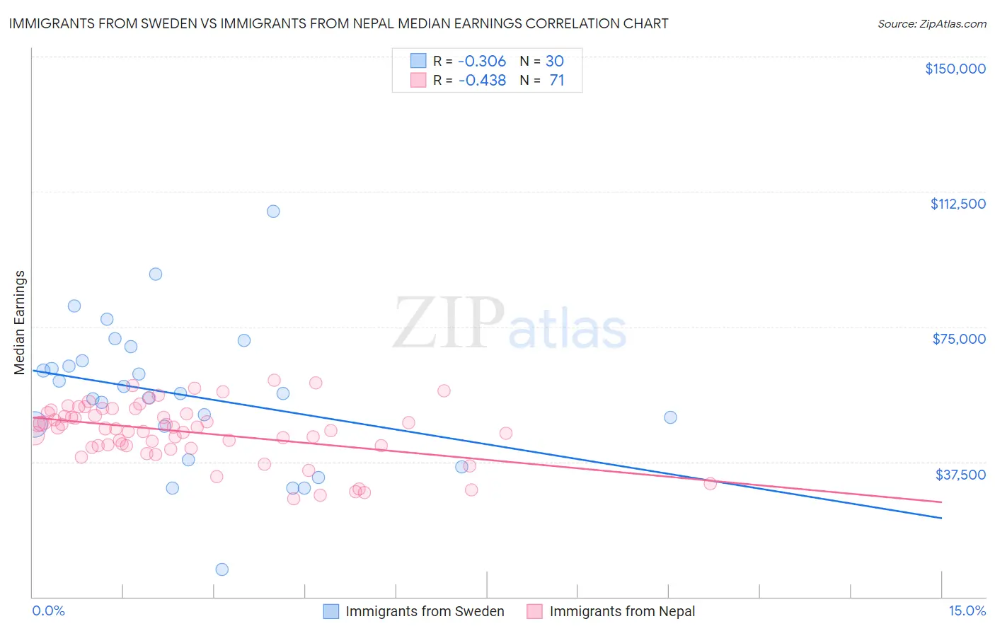 Immigrants from Sweden vs Immigrants from Nepal Median Earnings