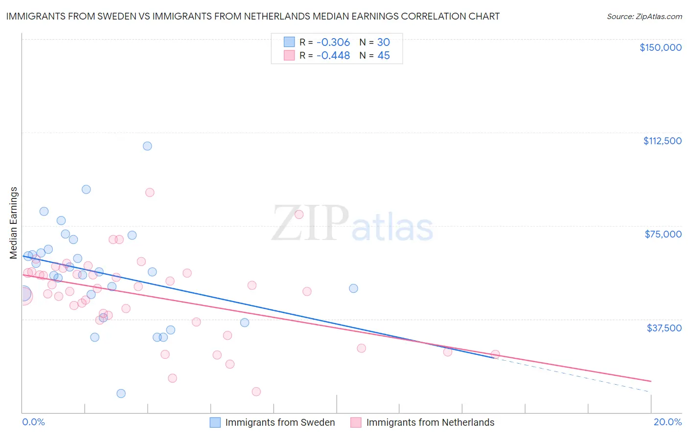 Immigrants from Sweden vs Immigrants from Netherlands Median Earnings