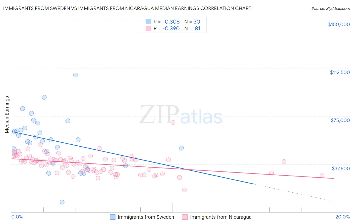 Immigrants from Sweden vs Immigrants from Nicaragua Median Earnings