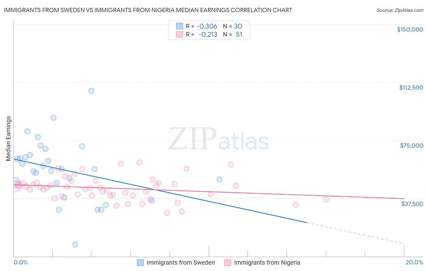 Immigrants from Sweden vs Immigrants from Nigeria Median Earnings