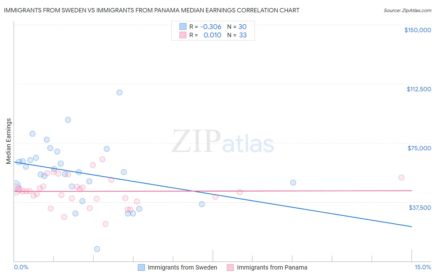 Immigrants from Sweden vs Immigrants from Panama Median Earnings