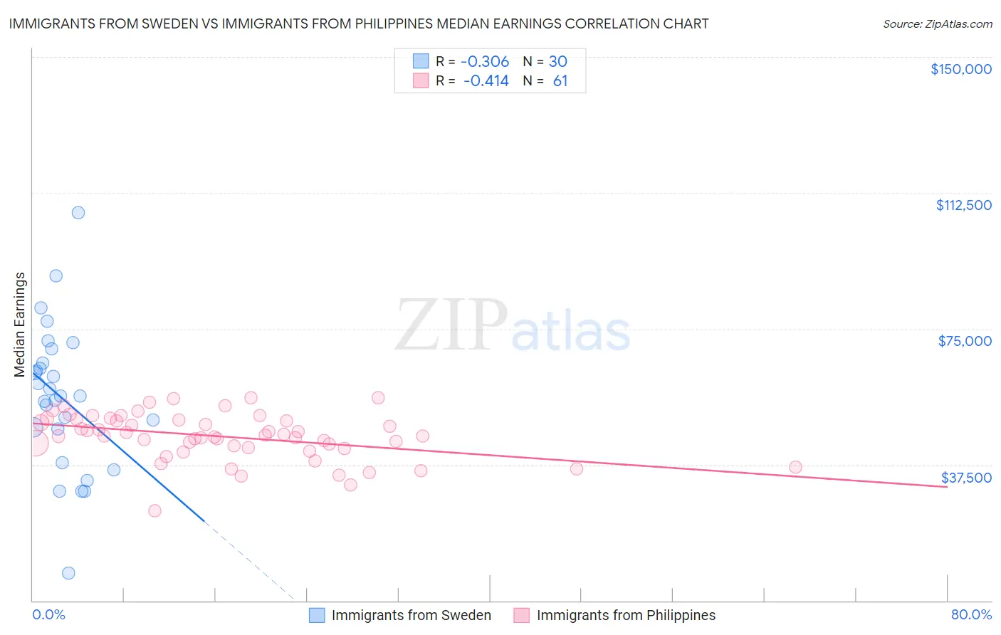 Immigrants from Sweden vs Immigrants from Philippines Median Earnings