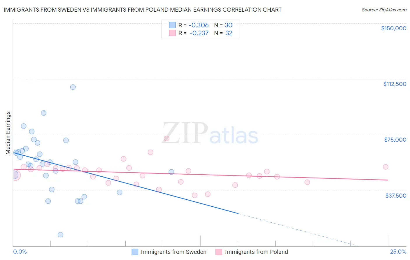 Immigrants from Sweden vs Immigrants from Poland Median Earnings