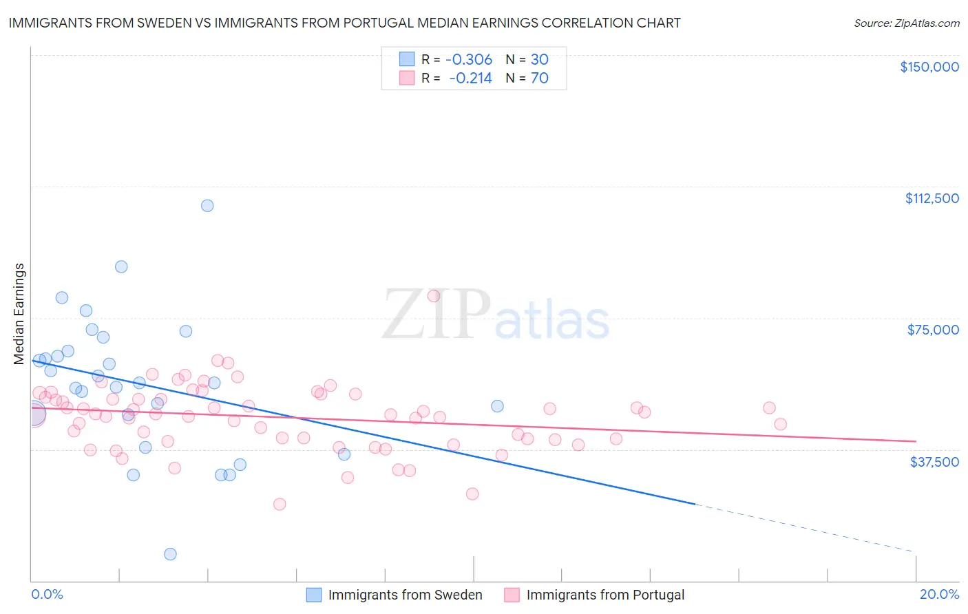 Immigrants from Sweden vs Immigrants from Portugal Median Earnings