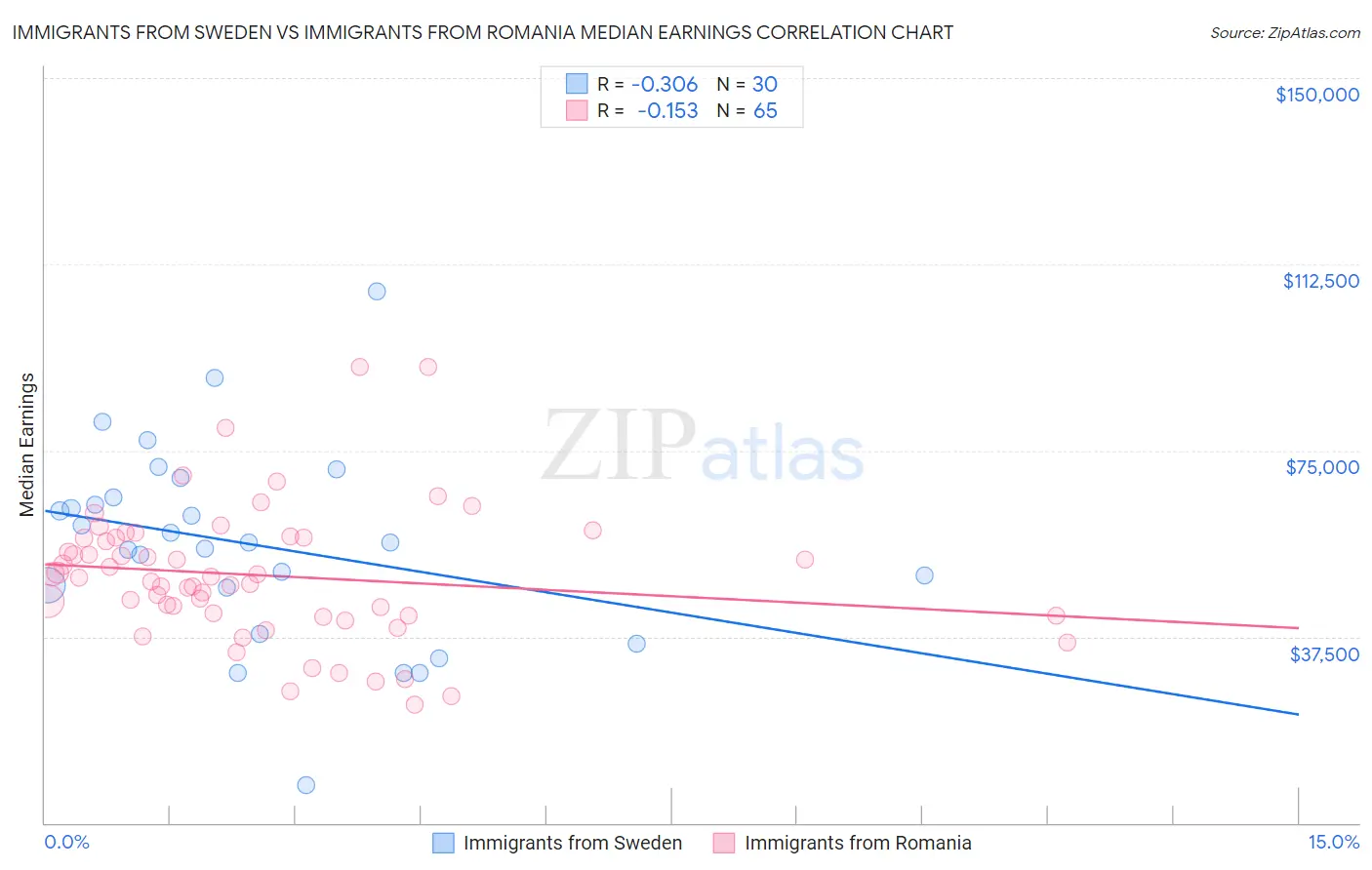 Immigrants from Sweden vs Immigrants from Romania Median Earnings