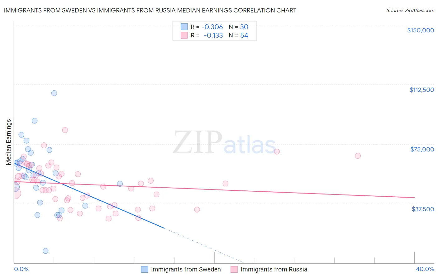 Immigrants from Sweden vs Immigrants from Russia Median Earnings