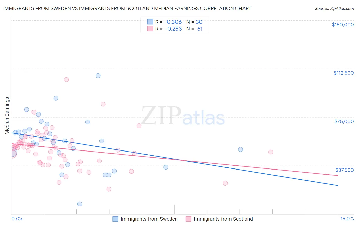 Immigrants from Sweden vs Immigrants from Scotland Median Earnings