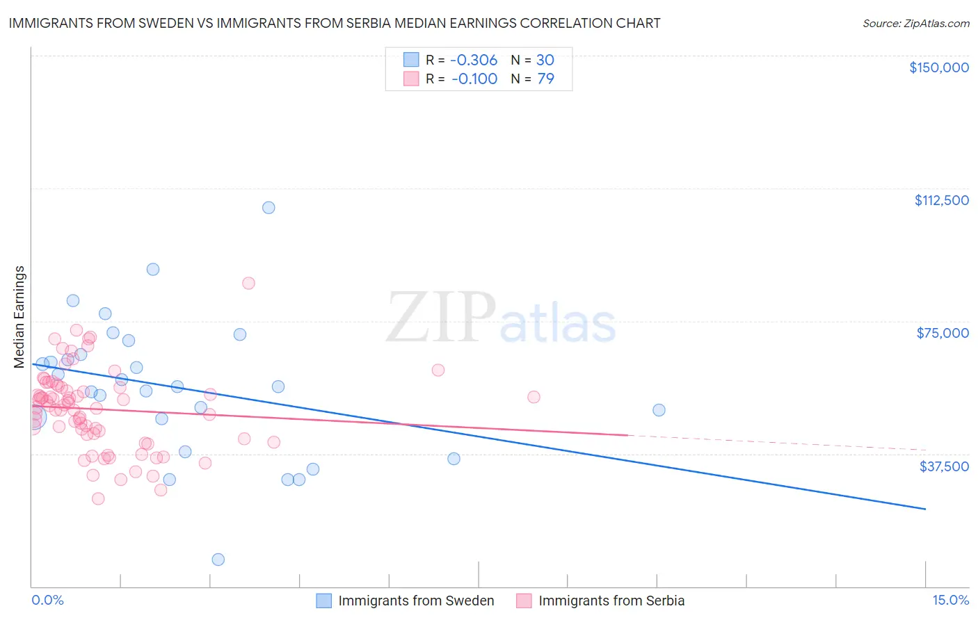 Immigrants from Sweden vs Immigrants from Serbia Median Earnings