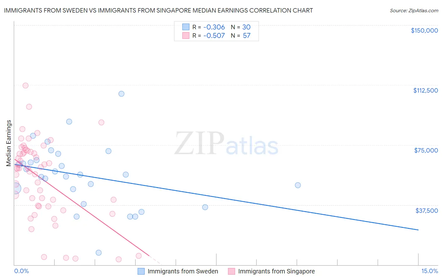 Immigrants from Sweden vs Immigrants from Singapore Median Earnings