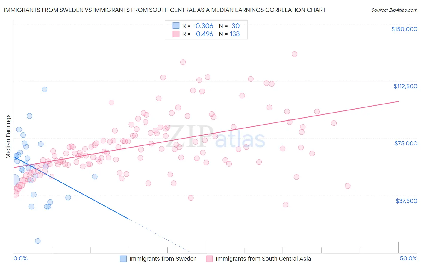Immigrants from Sweden vs Immigrants from South Central Asia Median Earnings