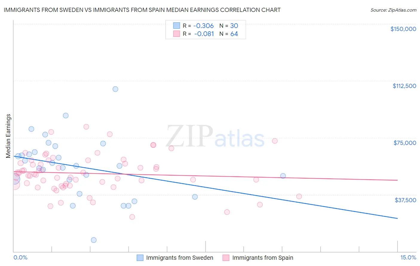 Immigrants from Sweden vs Immigrants from Spain Median Earnings