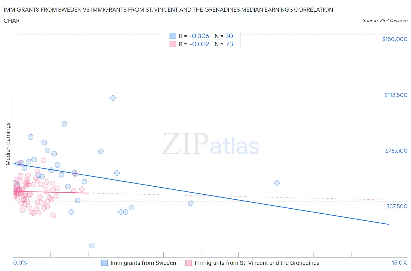Immigrants from Sweden vs Immigrants from St. Vincent and the Grenadines Median Earnings