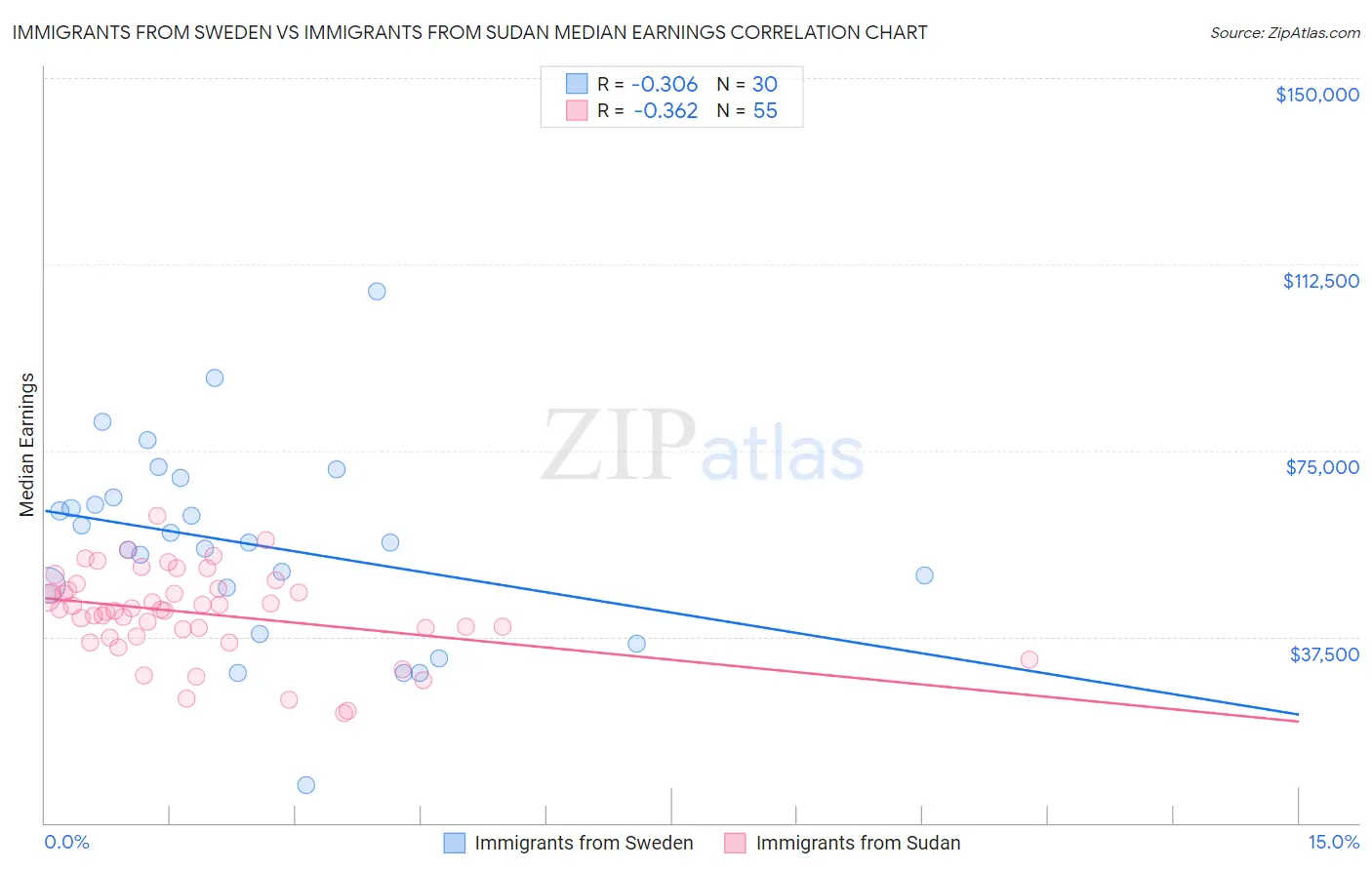Immigrants from Sweden vs Immigrants from Sudan Median Earnings