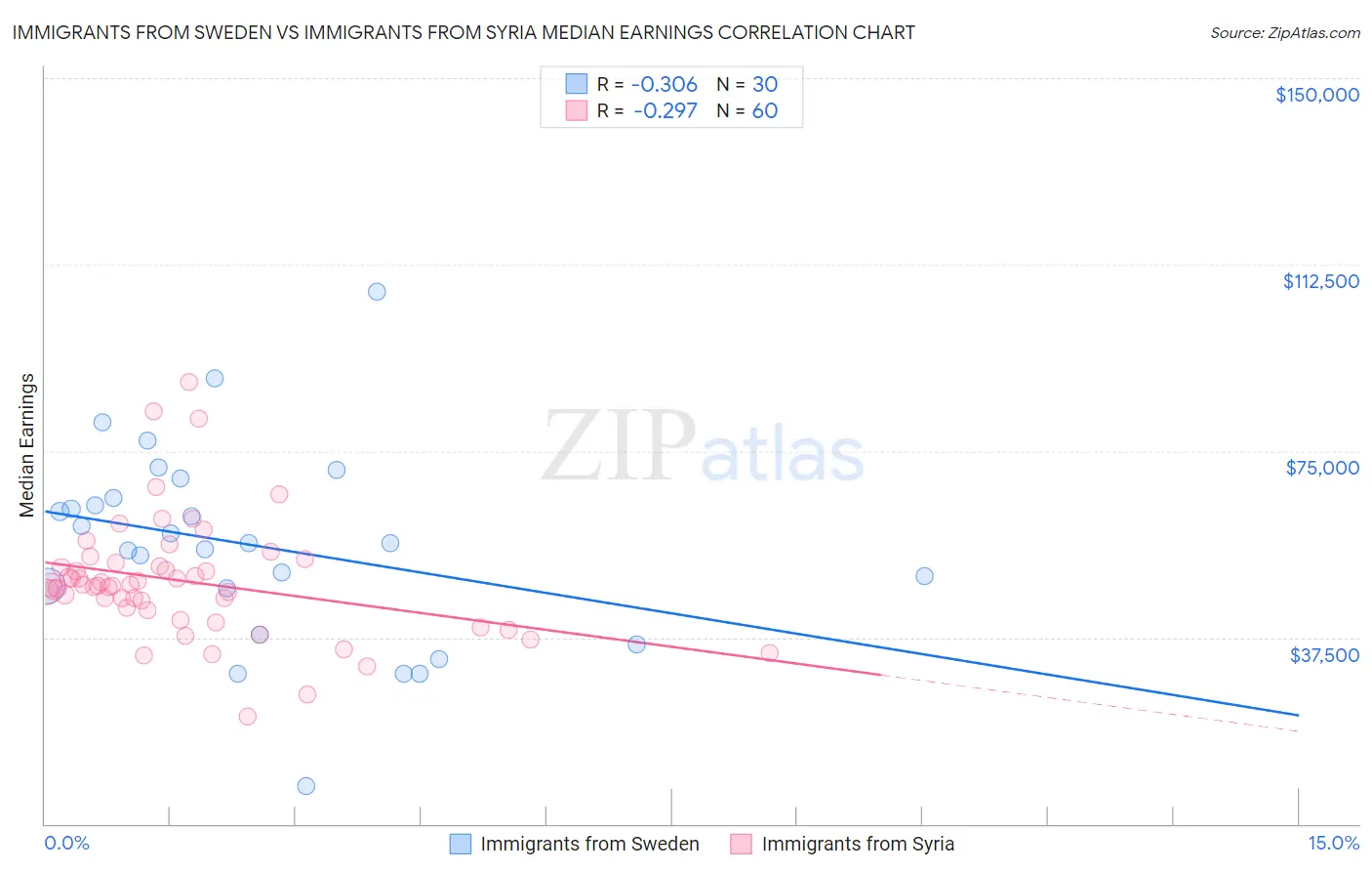 Immigrants from Sweden vs Immigrants from Syria Median Earnings