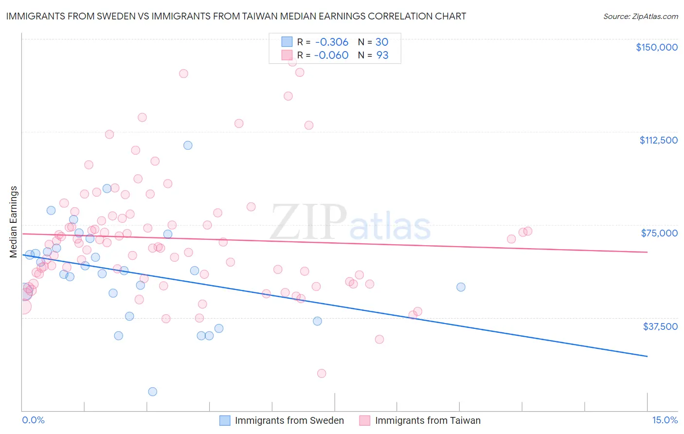 Immigrants from Sweden vs Immigrants from Taiwan Median Earnings