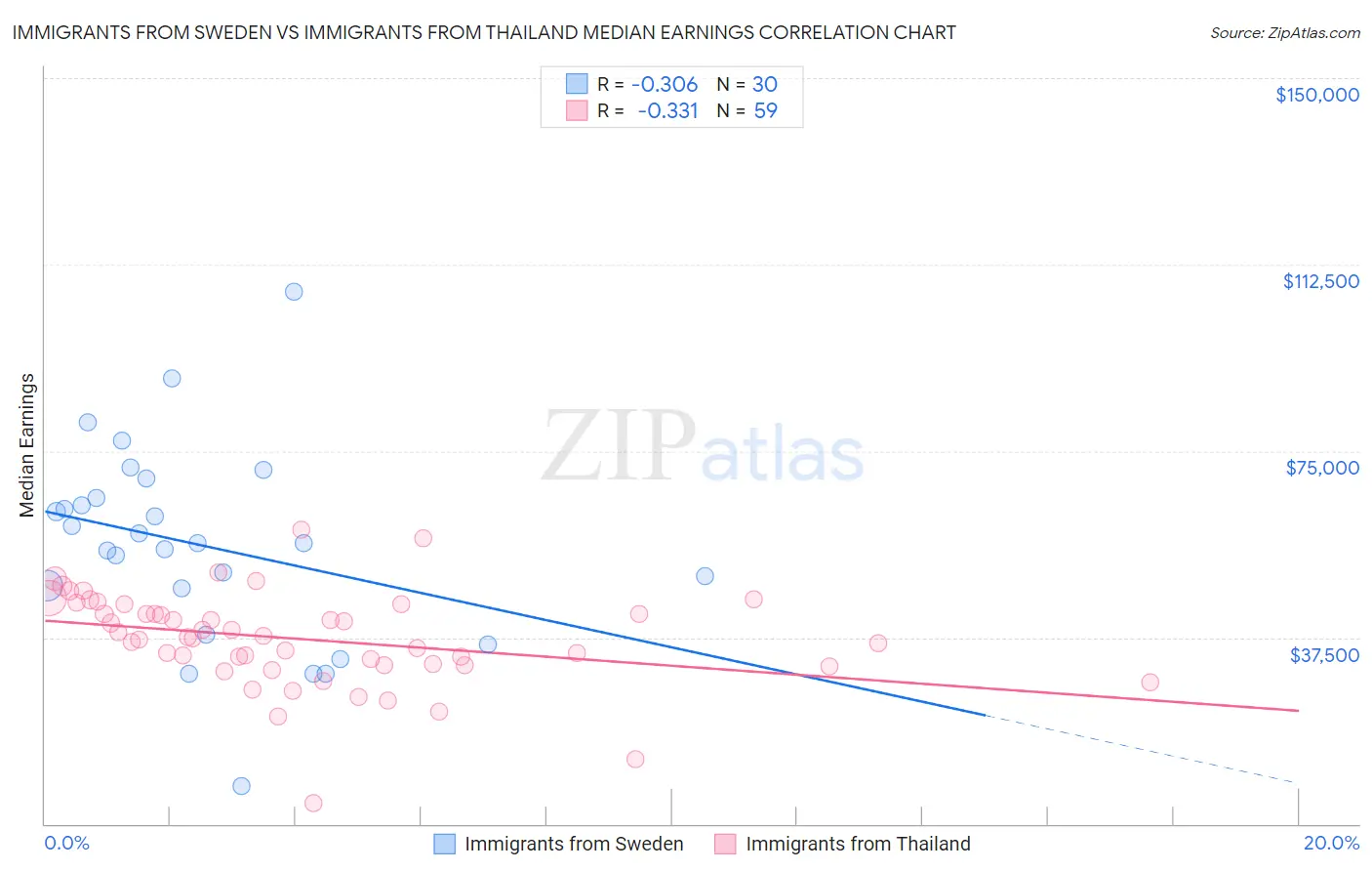 Immigrants from Sweden vs Immigrants from Thailand Median Earnings