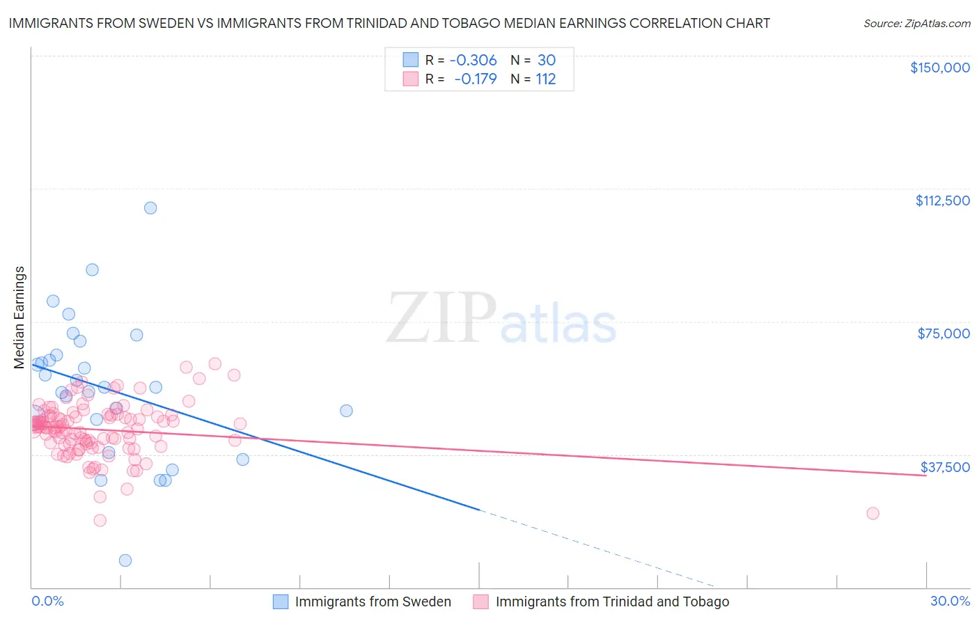 Immigrants from Sweden vs Immigrants from Trinidad and Tobago Median Earnings