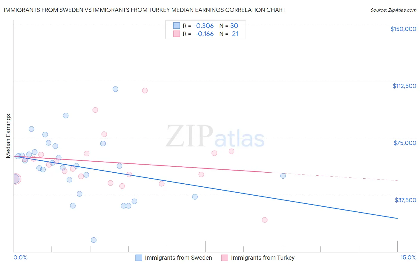 Immigrants from Sweden vs Immigrants from Turkey Median Earnings