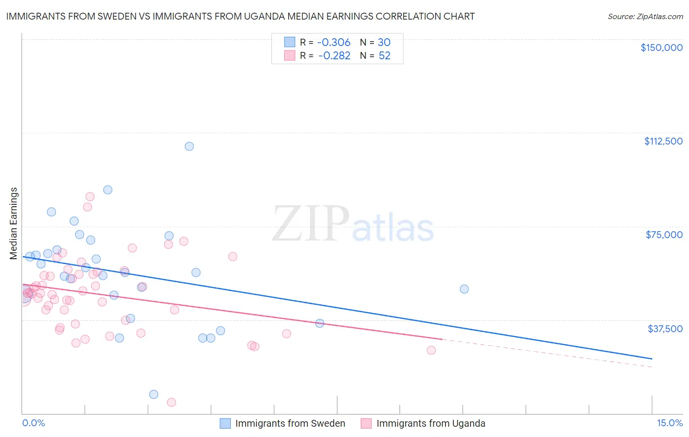 Immigrants from Sweden vs Immigrants from Uganda Median Earnings