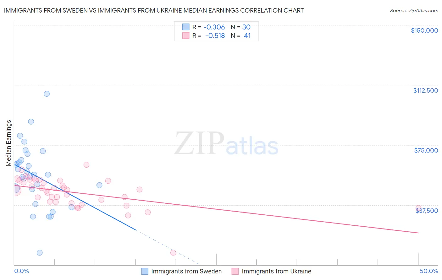 Immigrants from Sweden vs Immigrants from Ukraine Median Earnings