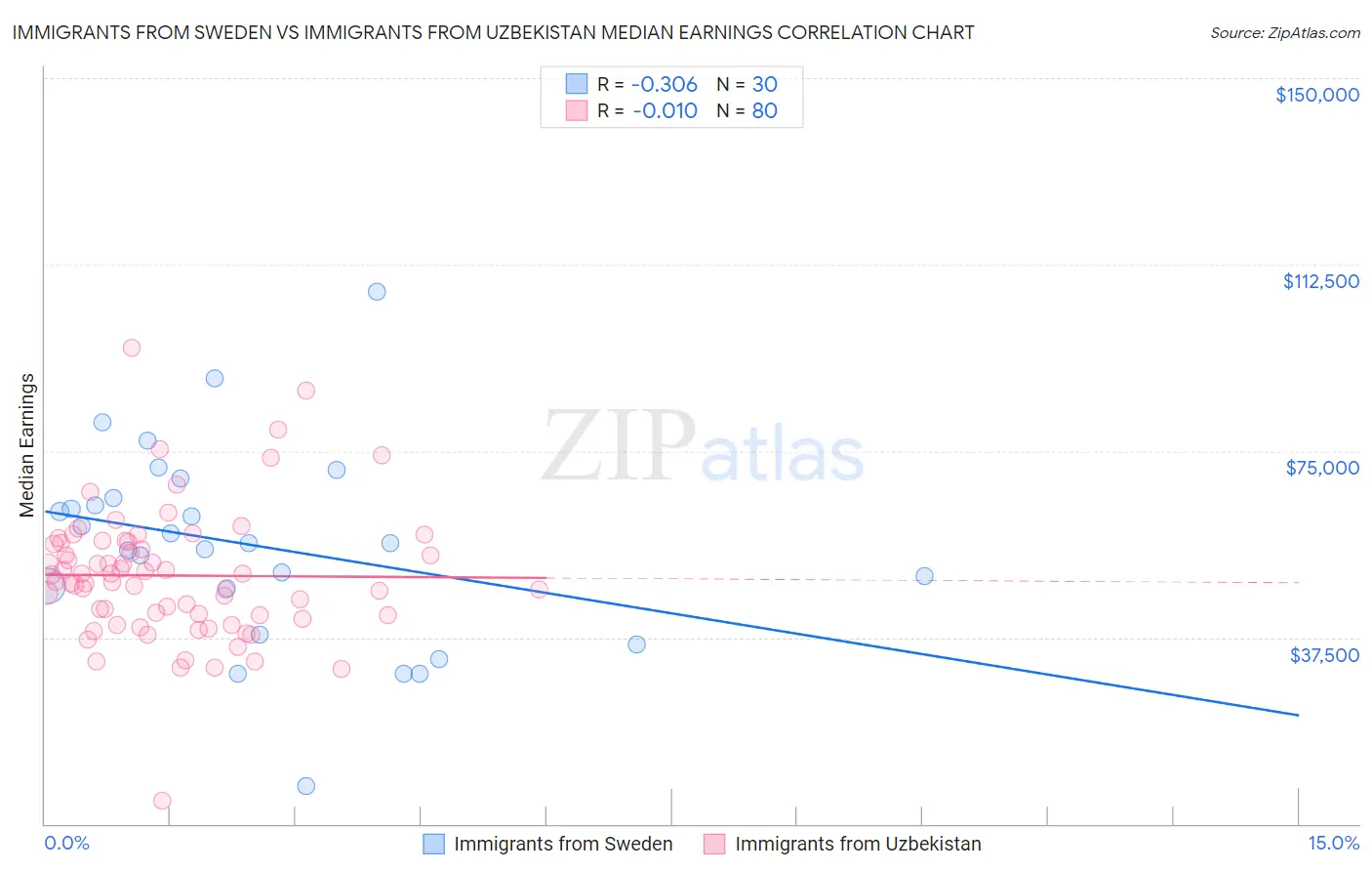 Immigrants from Sweden vs Immigrants from Uzbekistan Median Earnings