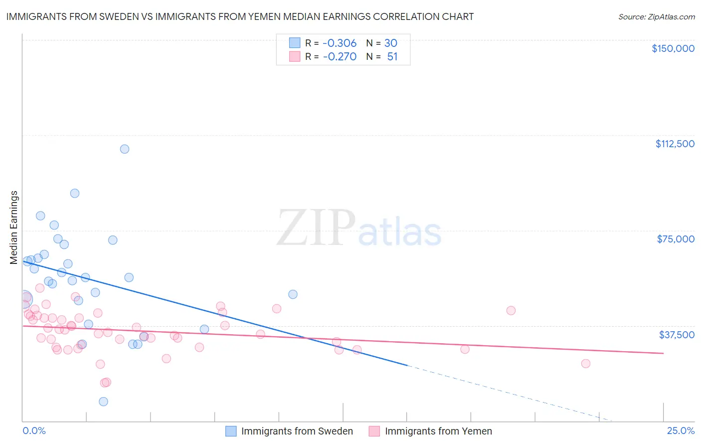 Immigrants from Sweden vs Immigrants from Yemen Median Earnings