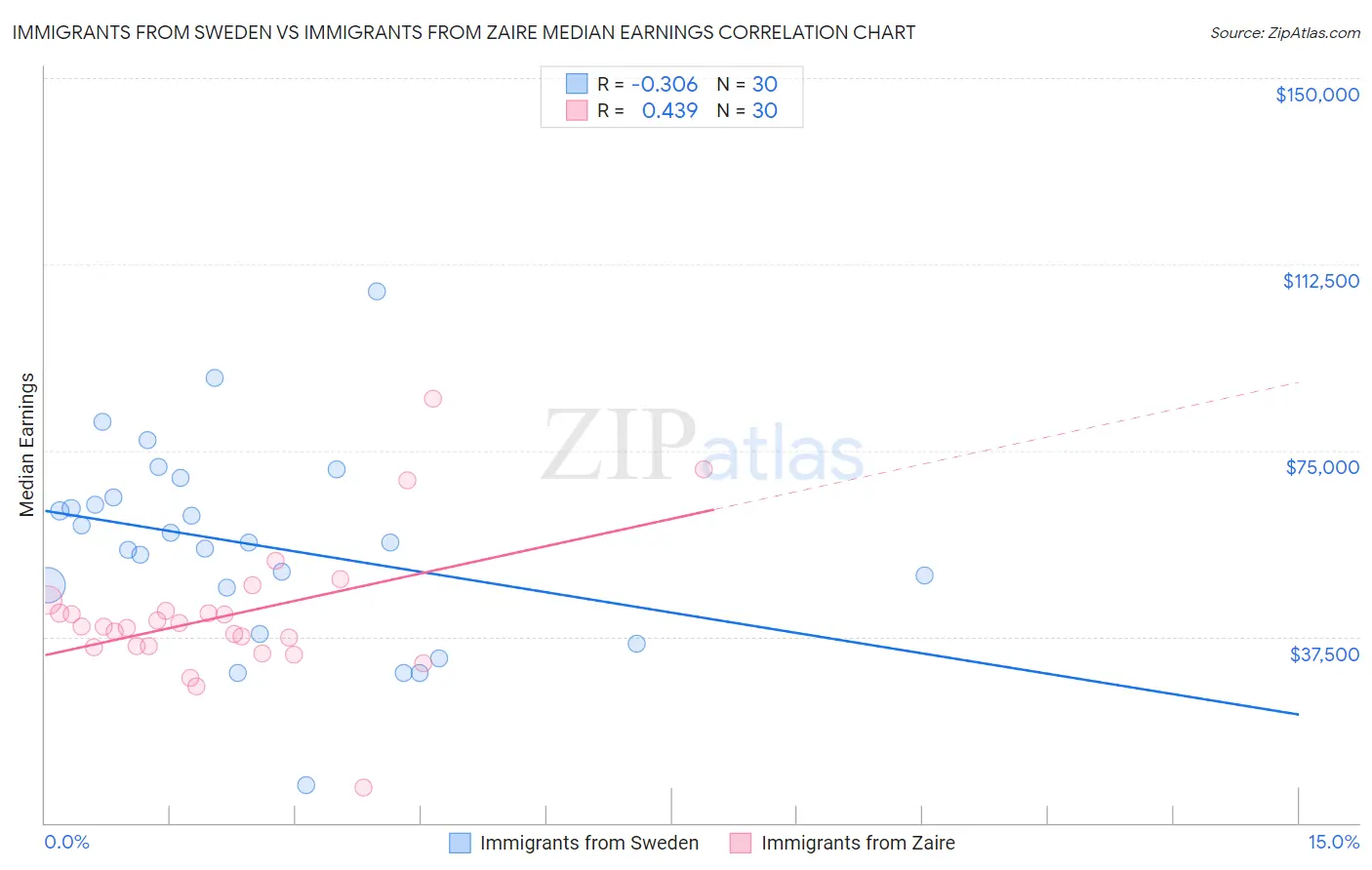 Immigrants from Sweden vs Immigrants from Zaire Median Earnings