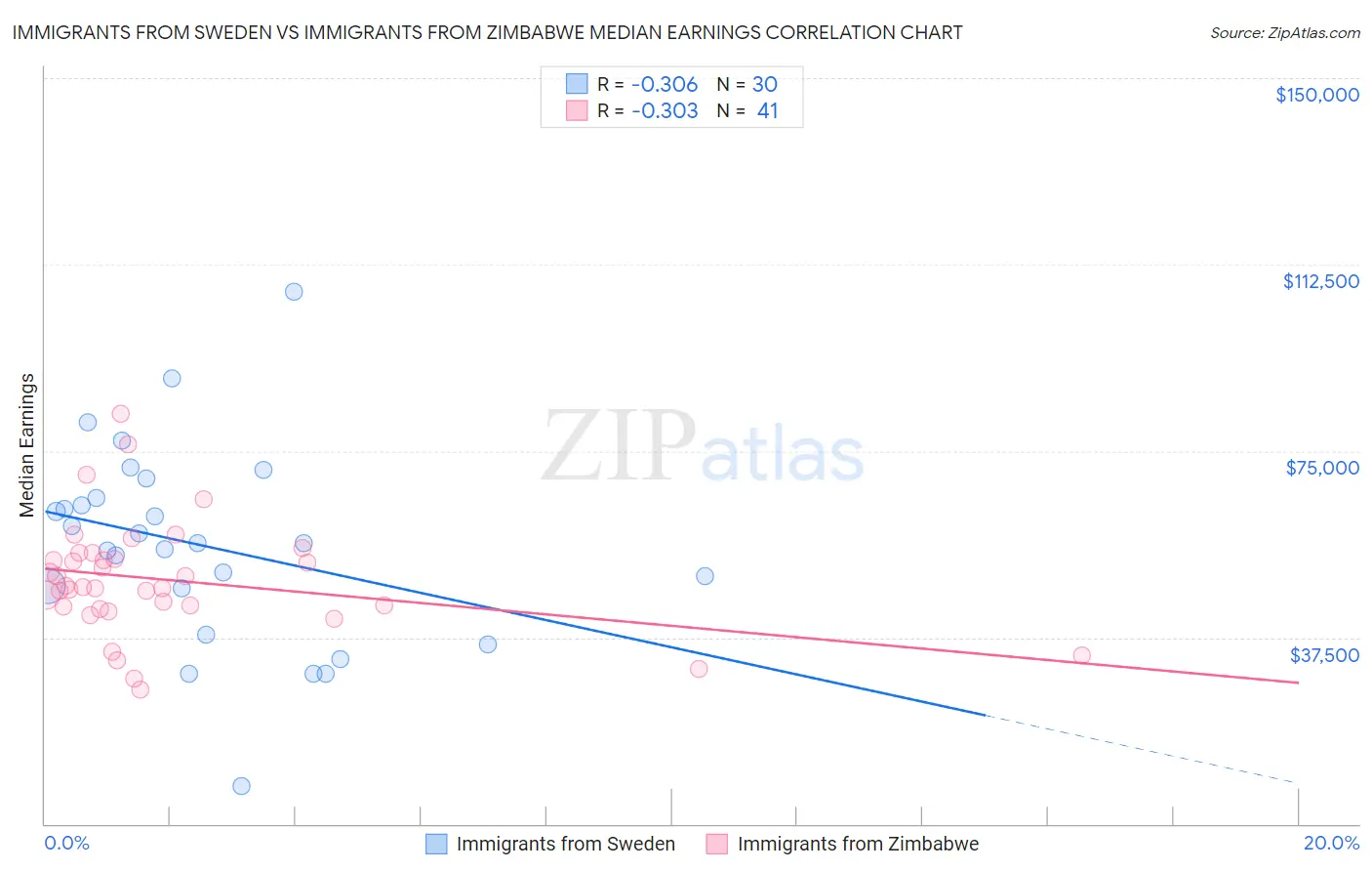 Immigrants from Sweden vs Immigrants from Zimbabwe Median Earnings