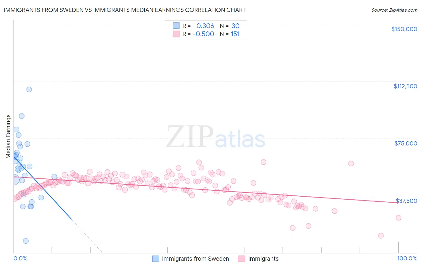 Immigrants from Sweden vs Immigrants Median Earnings