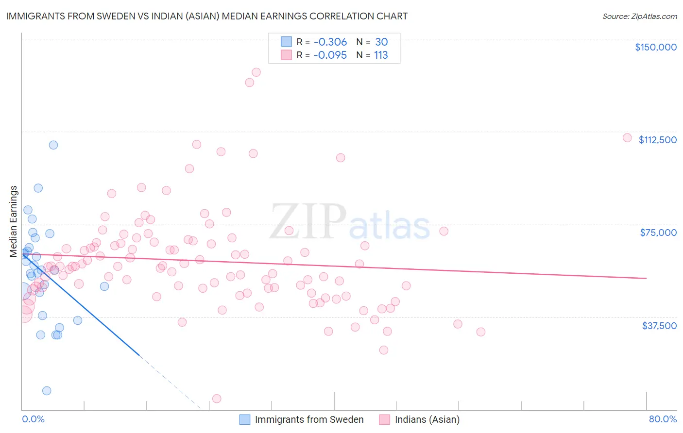 Immigrants from Sweden vs Indian (Asian) Median Earnings