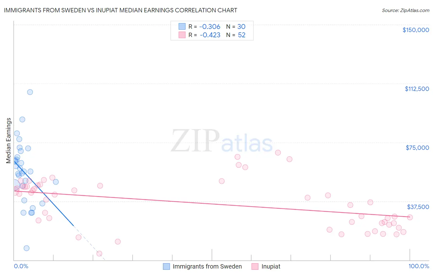 Immigrants from Sweden vs Inupiat Median Earnings
