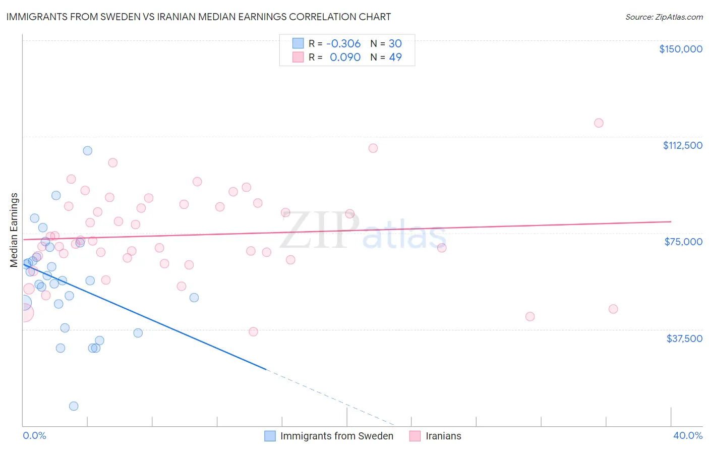 Immigrants from Sweden vs Iranian Median Earnings