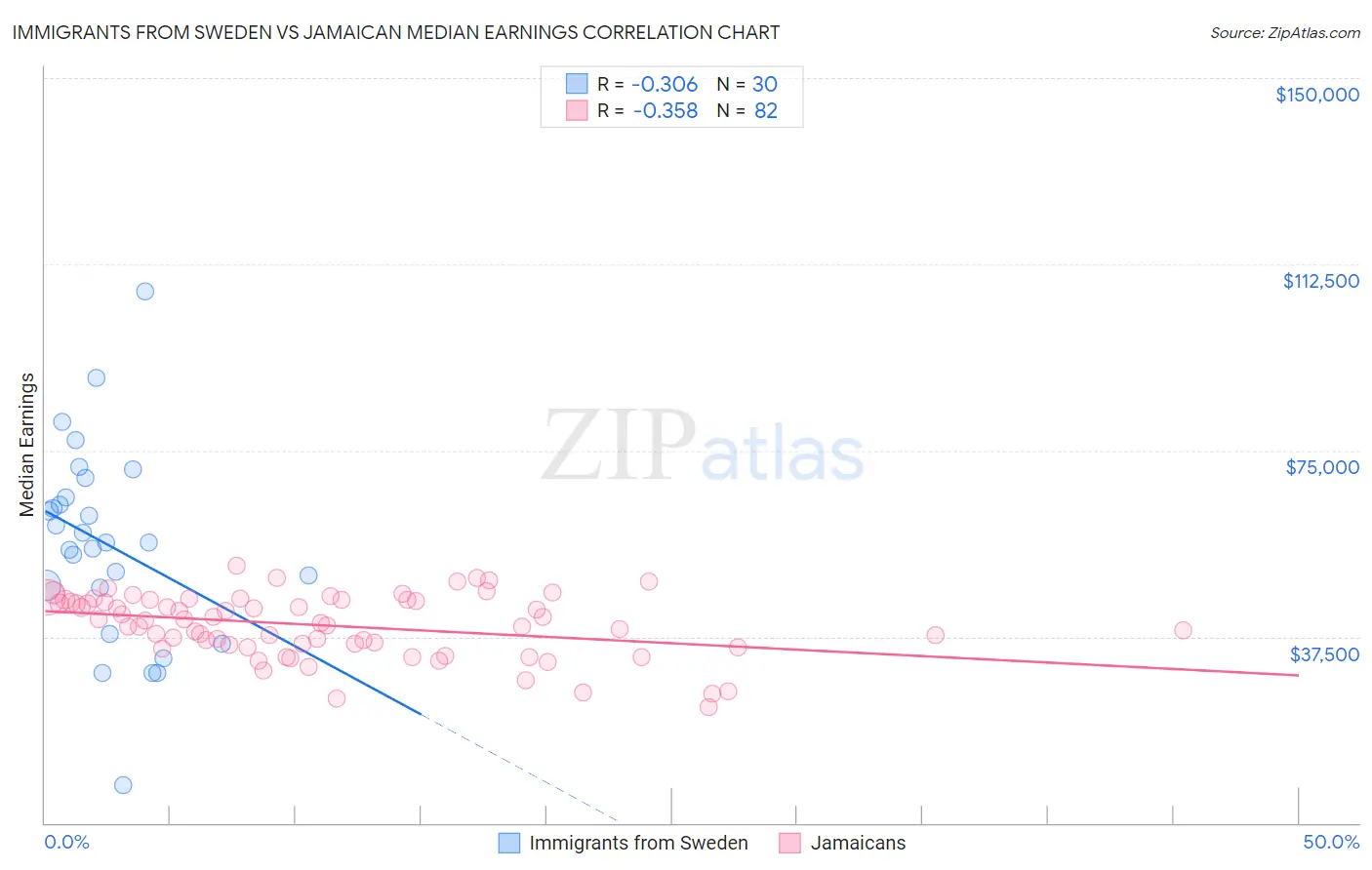 Immigrants from Sweden vs Jamaican Median Earnings