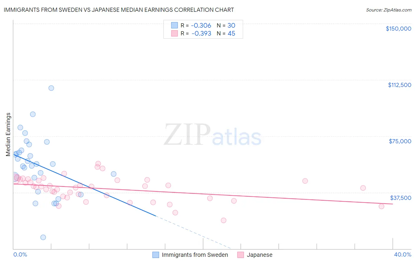 Immigrants from Sweden vs Japanese Median Earnings