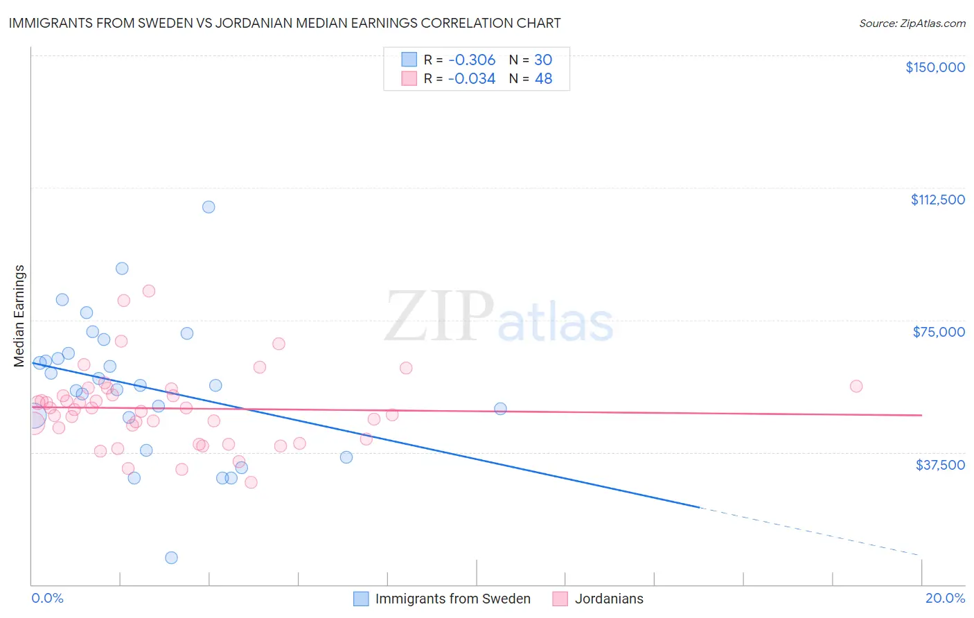 Immigrants from Sweden vs Jordanian Median Earnings